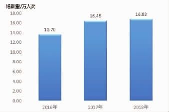 2016-2018年职业院校面向贫困地区开展农村实用技术培训情况。