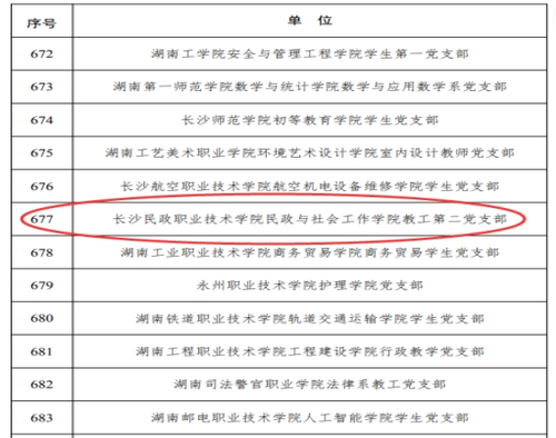 民政与社会工作学院教工第二党支部入选教育部第四批“全国党建工作样板支部”培育创建单位172